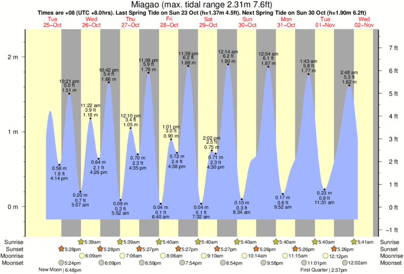 Tide Chart Santa Cruz