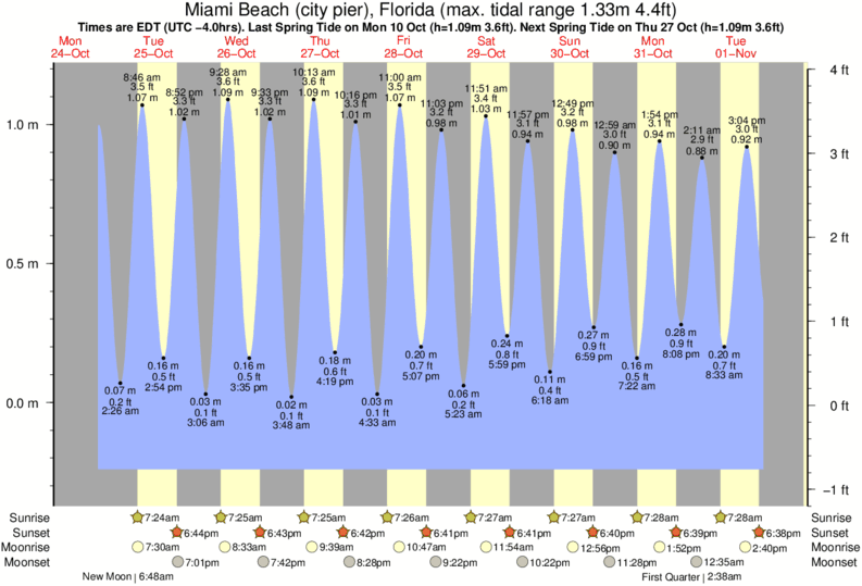 Tide Chart Miami