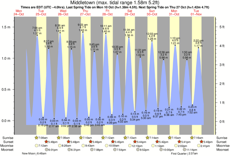 Providence Tide Chart