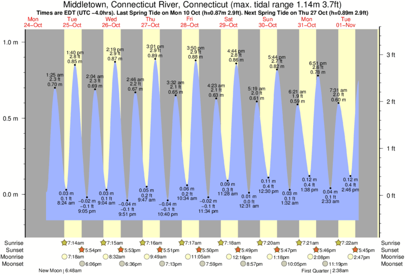 Tide Chart Niantic Ct