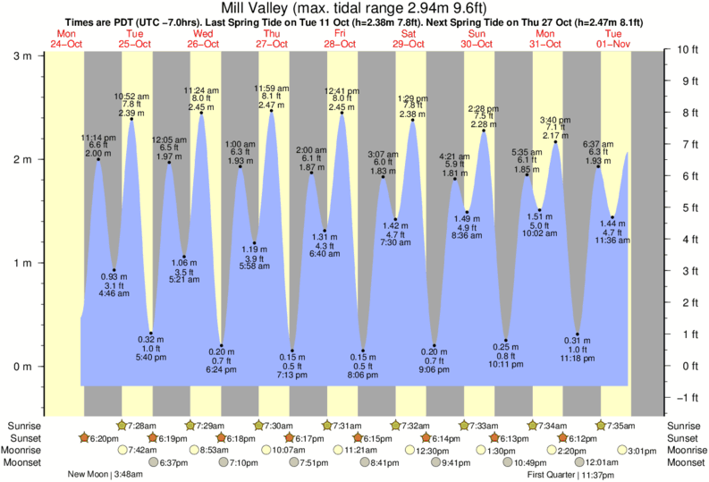 Mill Valley Tide Chart