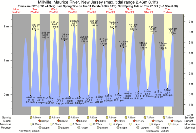 Maurice River Tide Chart