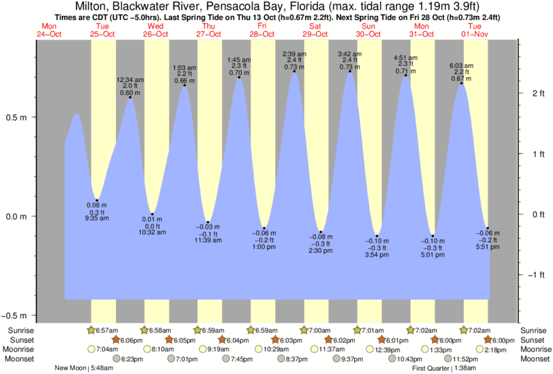 Pensacola Tide Chart