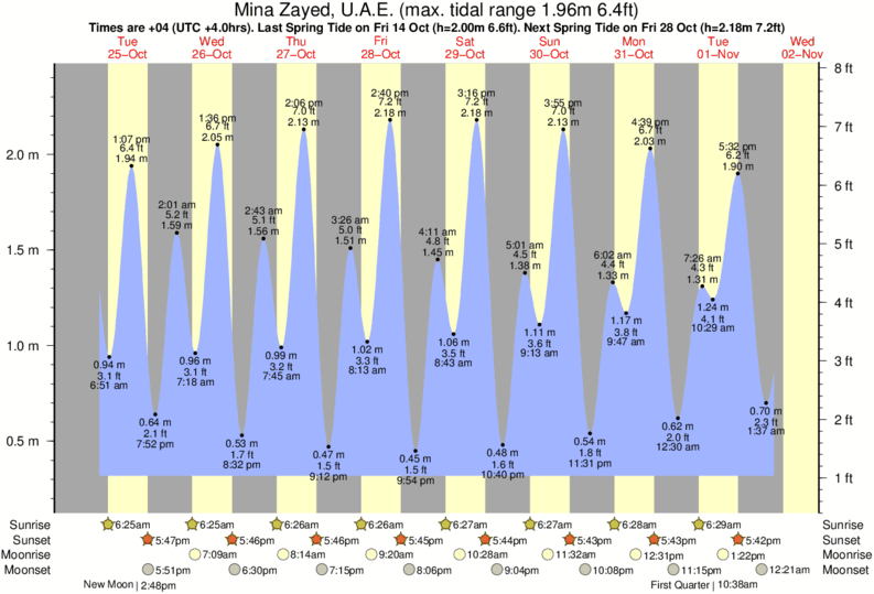 Long Island Tide Chart