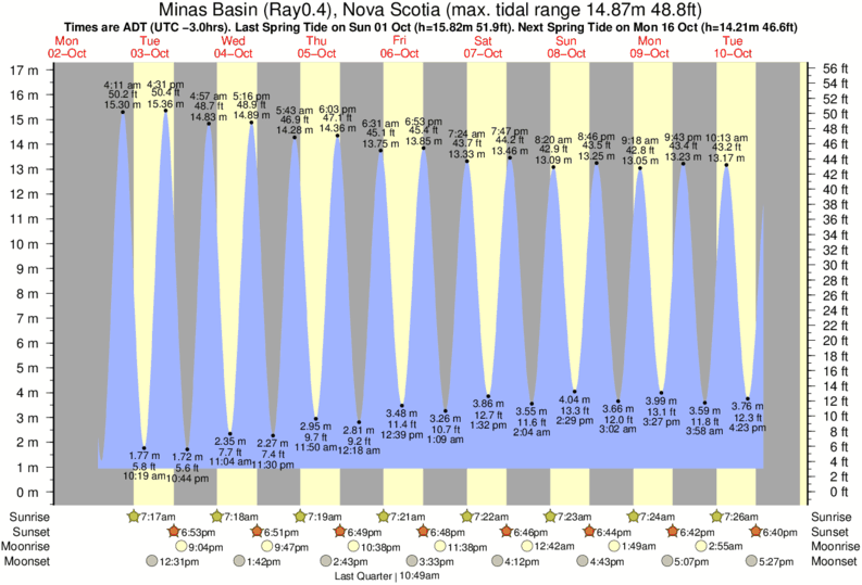 Bay Of Fundy Tide Chart 2016