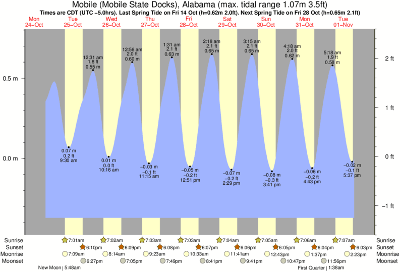 Mobile River Tide Chart