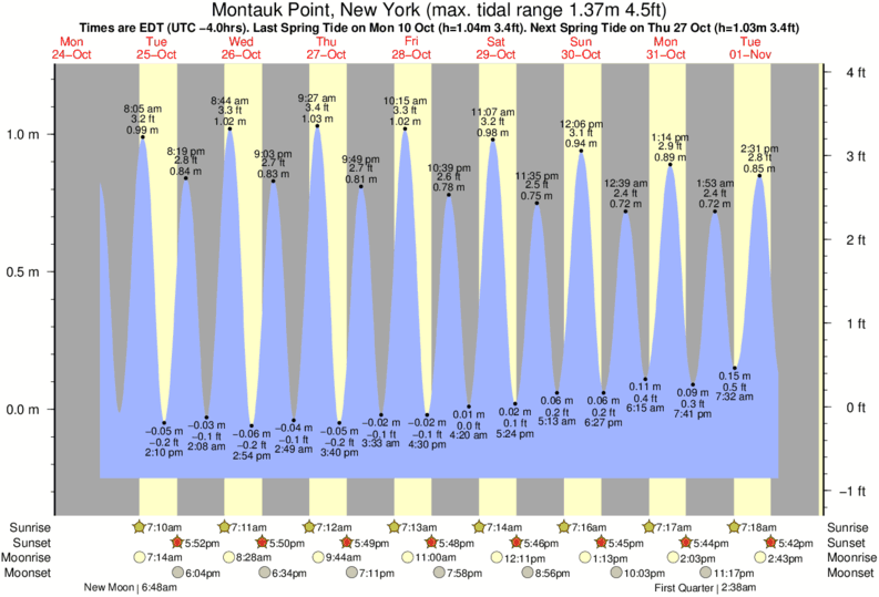 Tide Chart Montauk Ny