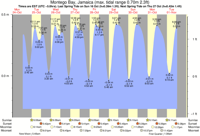 Tide Times and Tide Chart for Montego Bay
