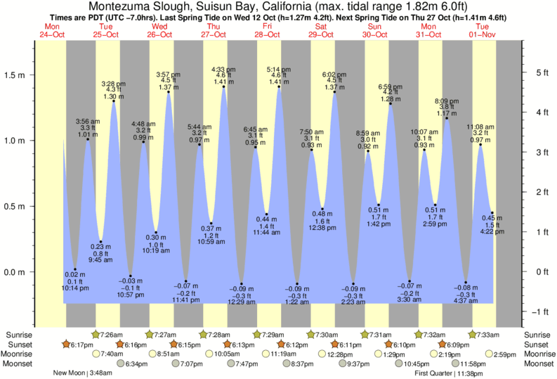 Suisun Tide Chart