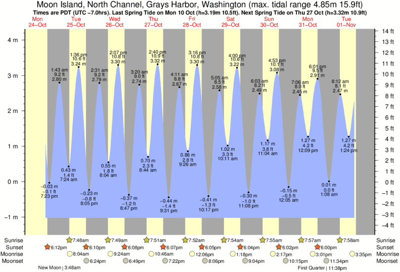 Whidbey Island Tide Chart