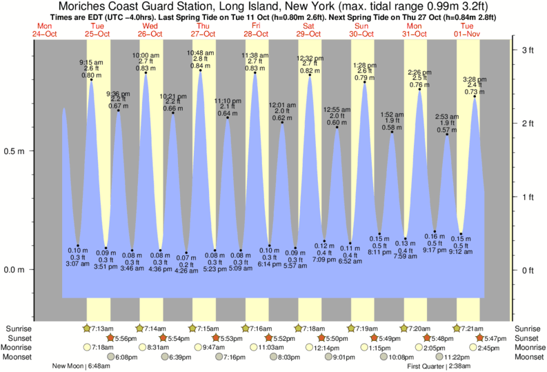 Boatus Tide Chart