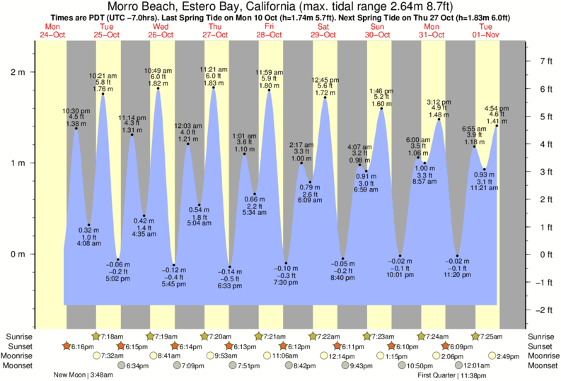 Morro Bay Tide Chart