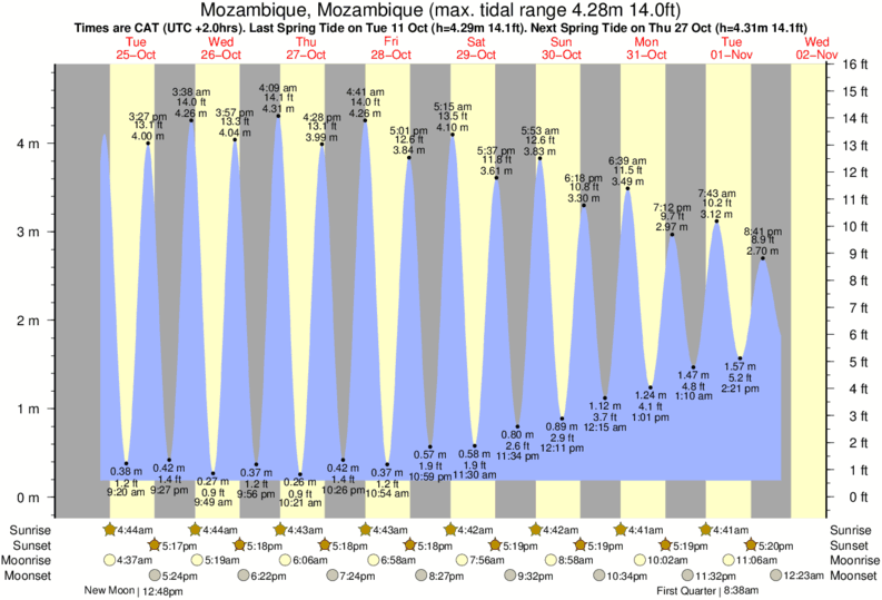 Charting The Tides Worksheet