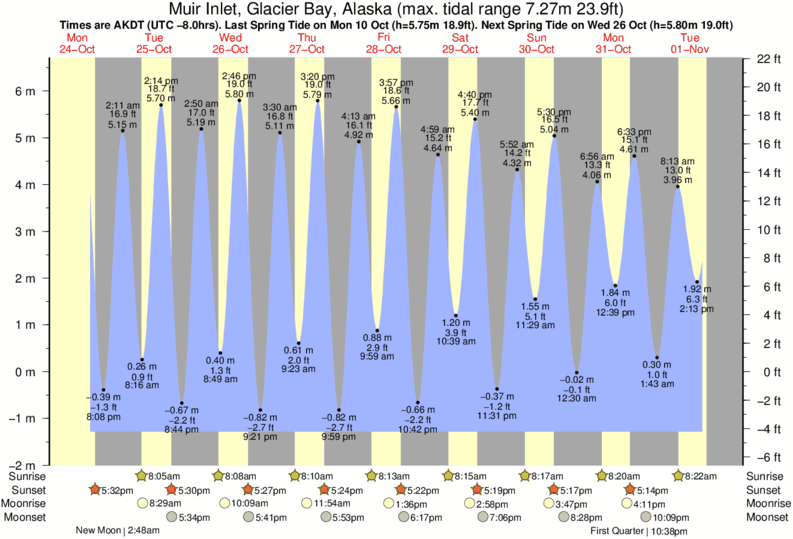 Admiralty Inlet Tide Chart