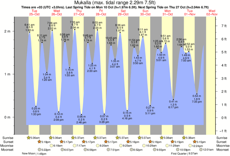 Excel Tide Chart