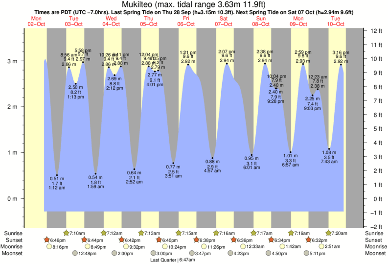 Tide Times And Tide Chart For Mukilteo