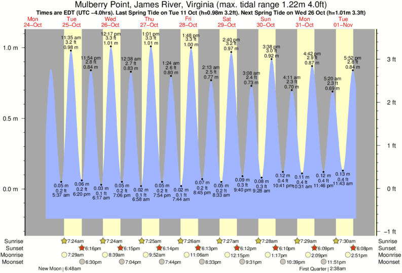 Lynnhaven River Tide Chart