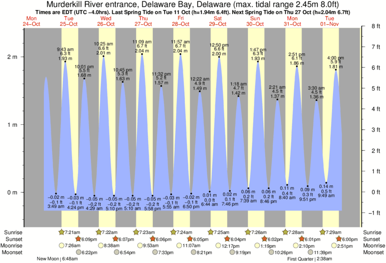 Bowers Beach Delaware Tide Chart