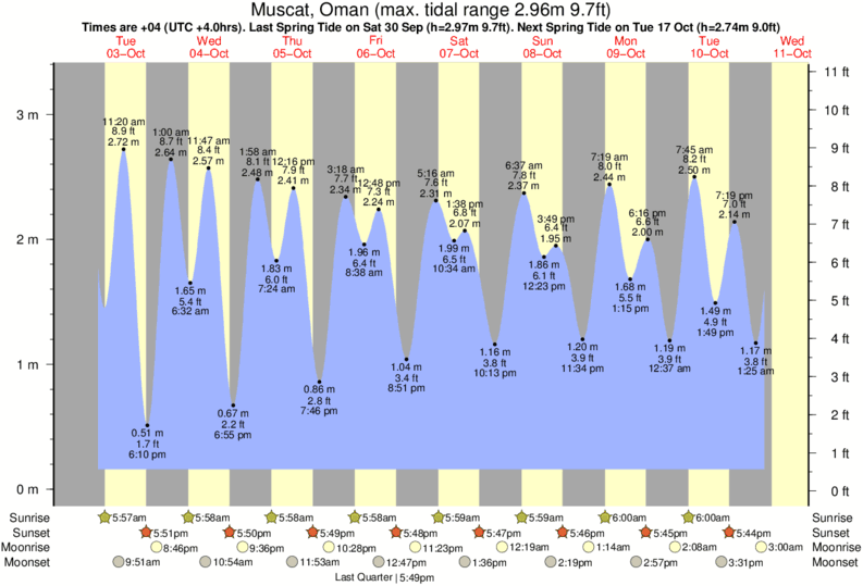 2013 Tide Chart