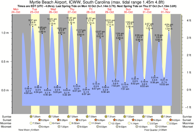 Tide Chart North Myrtle