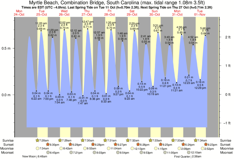 Tide Chart Cherry Grove Beach Sc