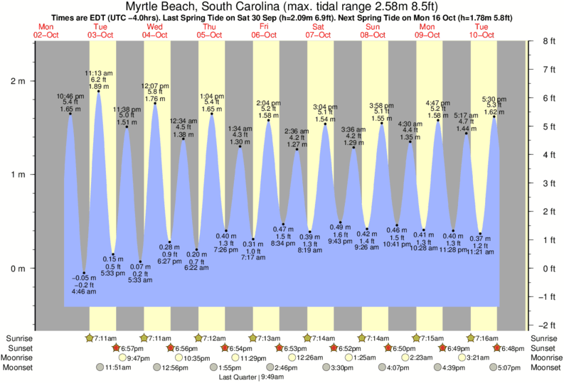 Myrtle Beach Tide Chart June 2017