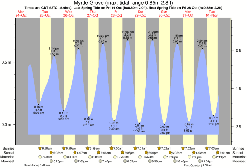 Tide Chart Myrtle Beach 2016