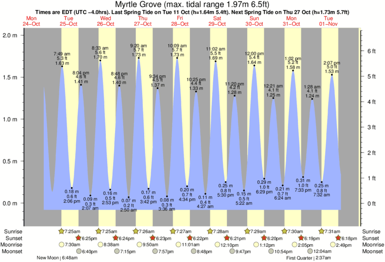 Tide Chart For Myrtle Beach 2019