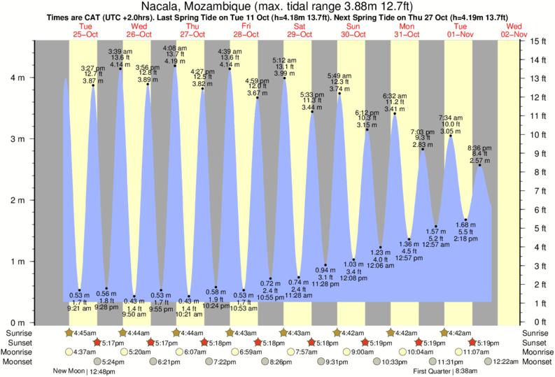 Trinidad And Tobago Tide Chart