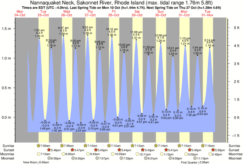 Harbor Island Tide Chart