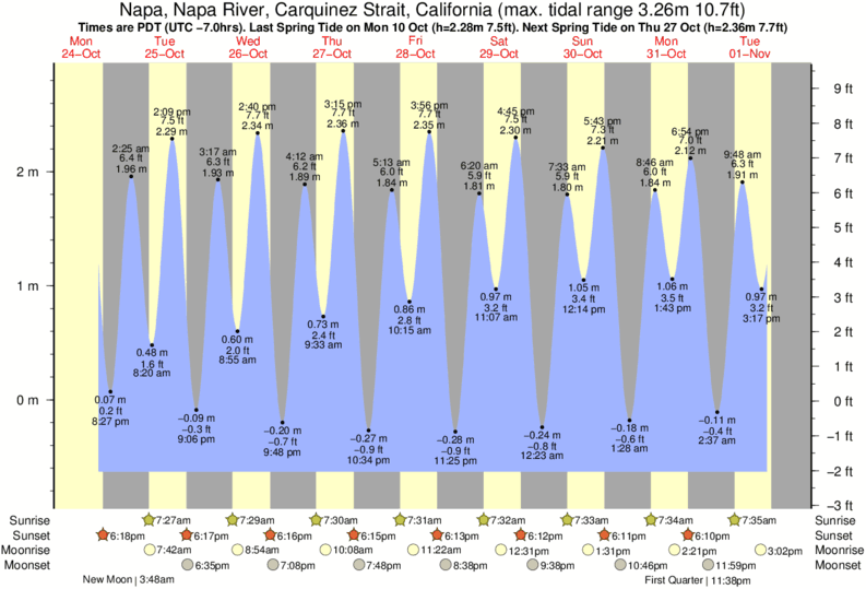 Napa River Tide Chart