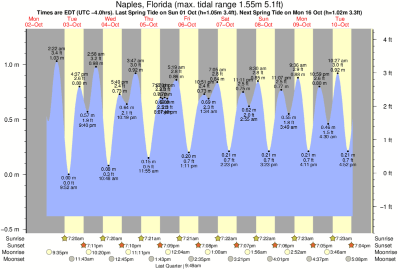 Red Tide Chart Naples Fl