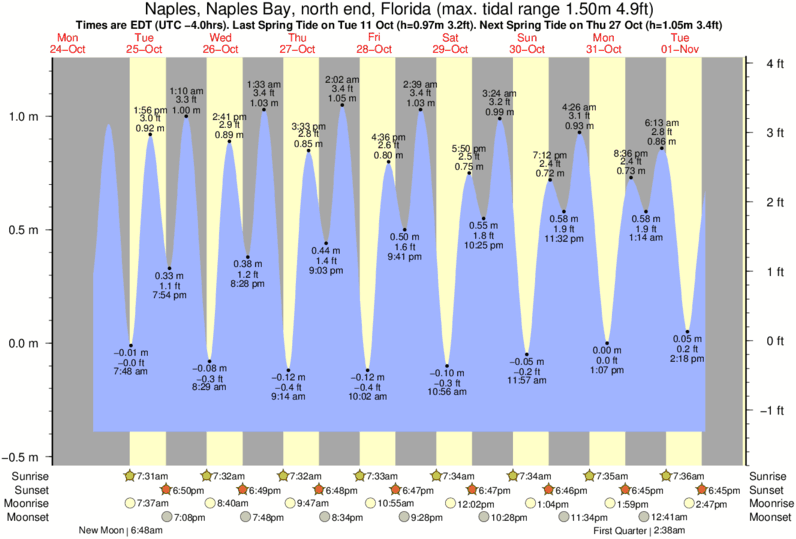 Red Tide Chart Naples Fl