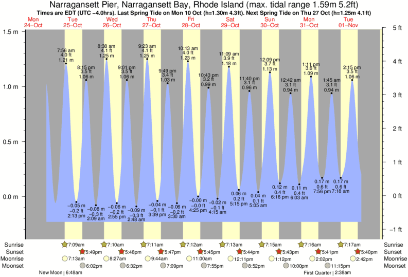 Rhode Island Tide Chart Narragansett