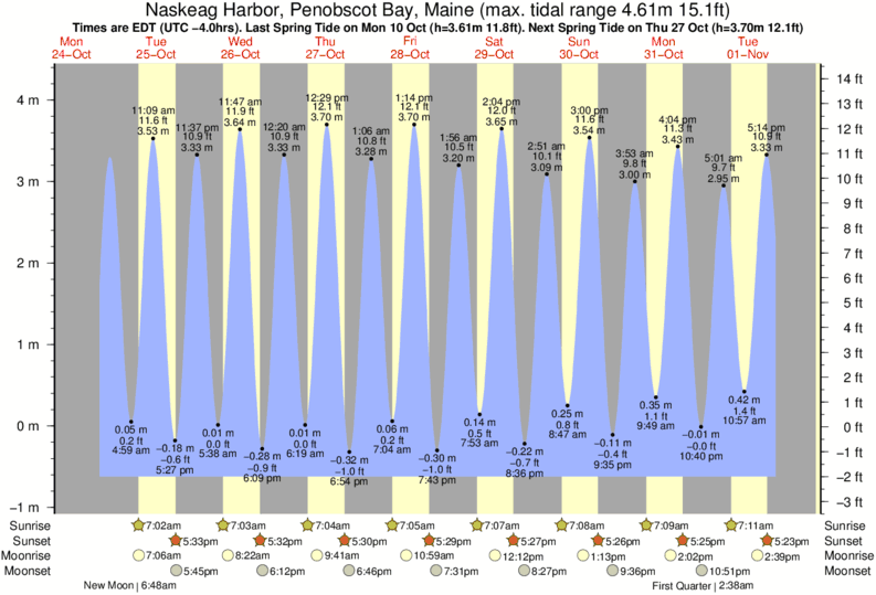 Boothbay Harbor Tide Chart