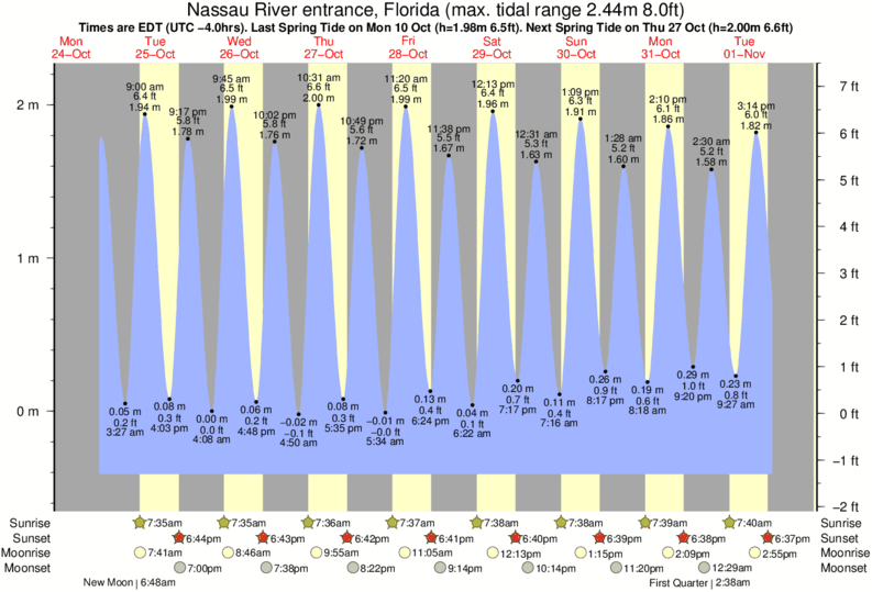 Tide Chart Nassau Sound