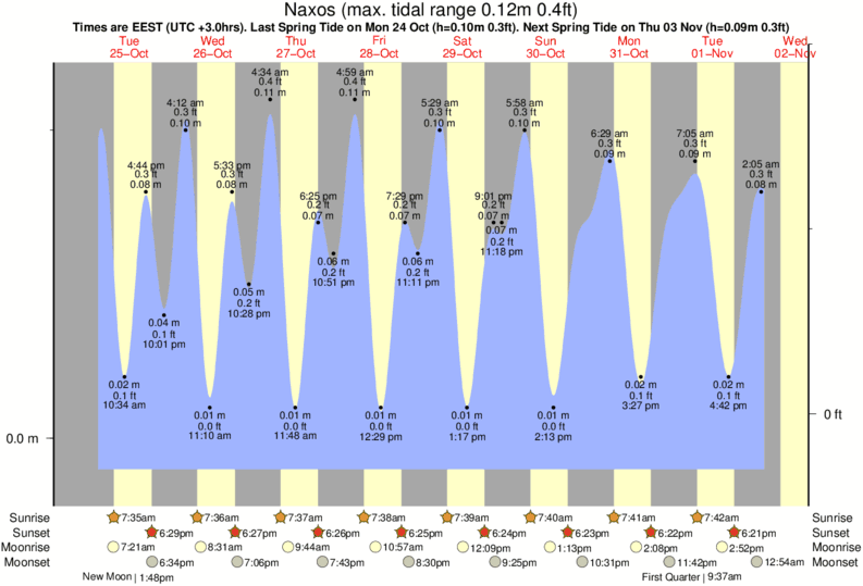 Trinidad And Tobago Tide Chart