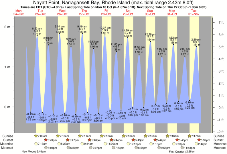 Narragansett Bay Tide Chart