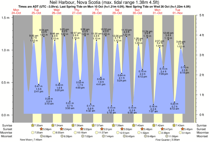 Barrington Tide Chart