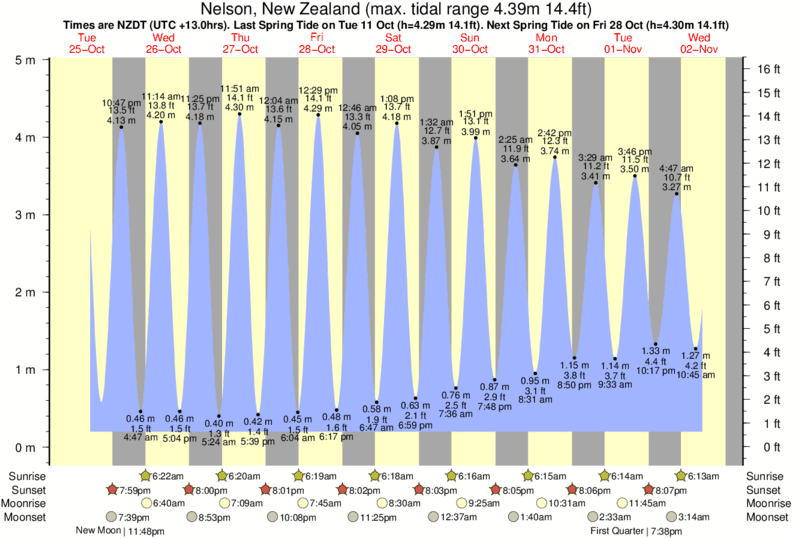 Tidal Flow Charts Nz