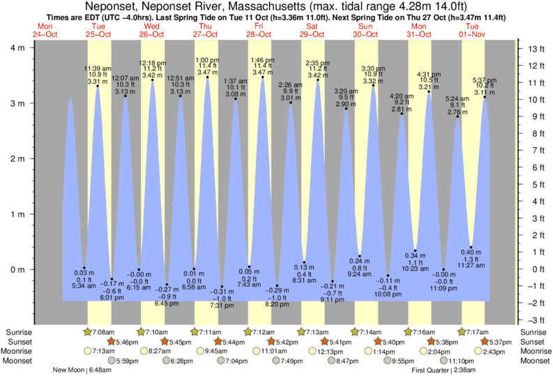 Neponset River Tide Chart