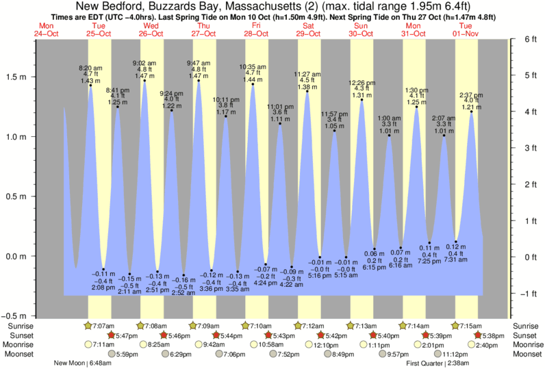 New Bedford Tide Chart