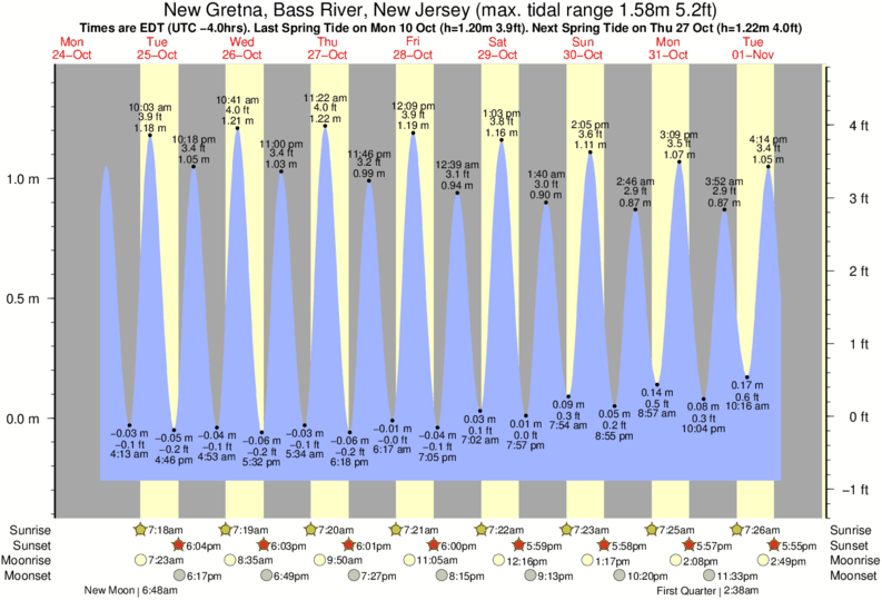 Bass River Tide Chart