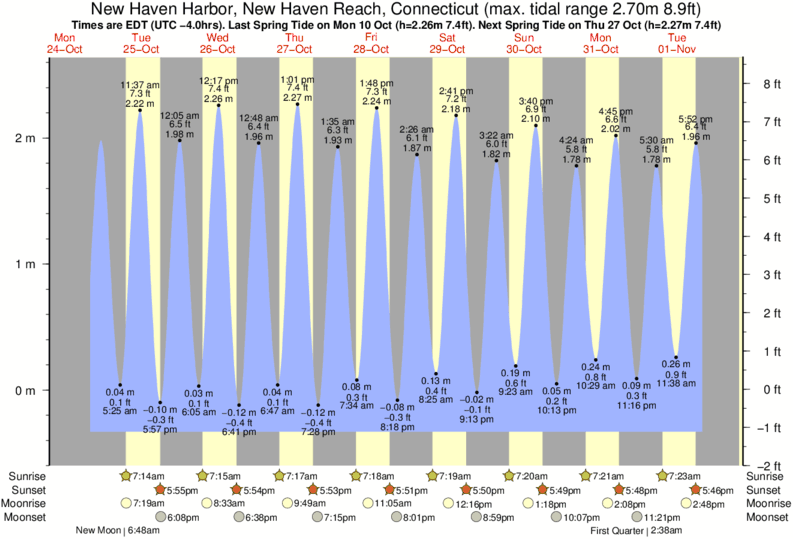 Tide Chart East Haven Ct