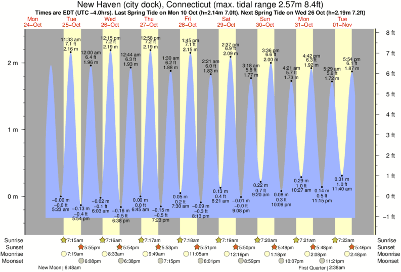 High Tide Chart New Haven Ct