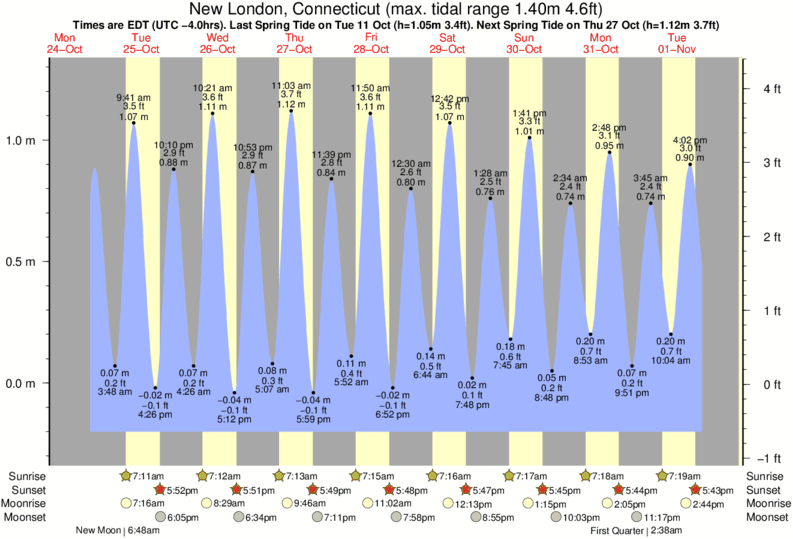 New London Tide Chart