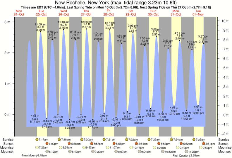 Tide Chart New Rochelle Ny