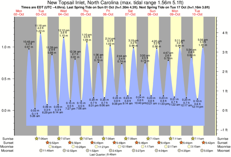 North Topsail Beach Tide Chart 2017