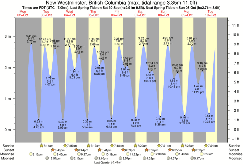 Fort Langley Tide Chart