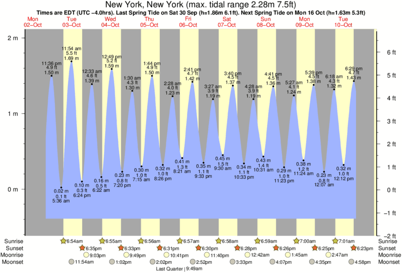 Tide Chart Nyc